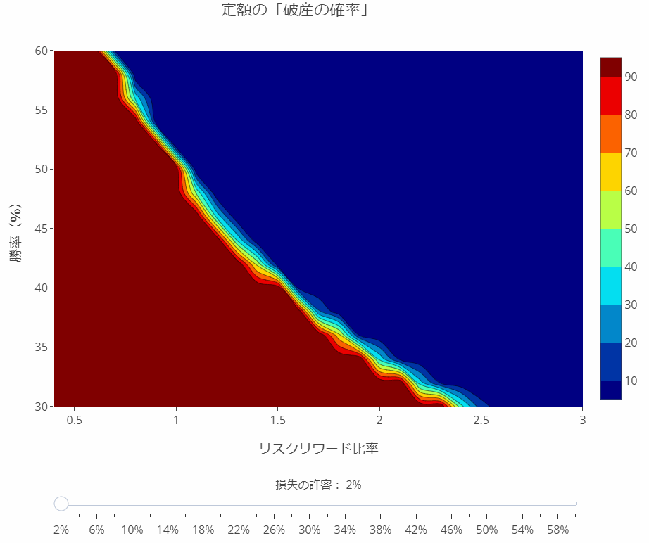 定額の「破産確率表」plotly contour graph risk of ruin probability fix amount