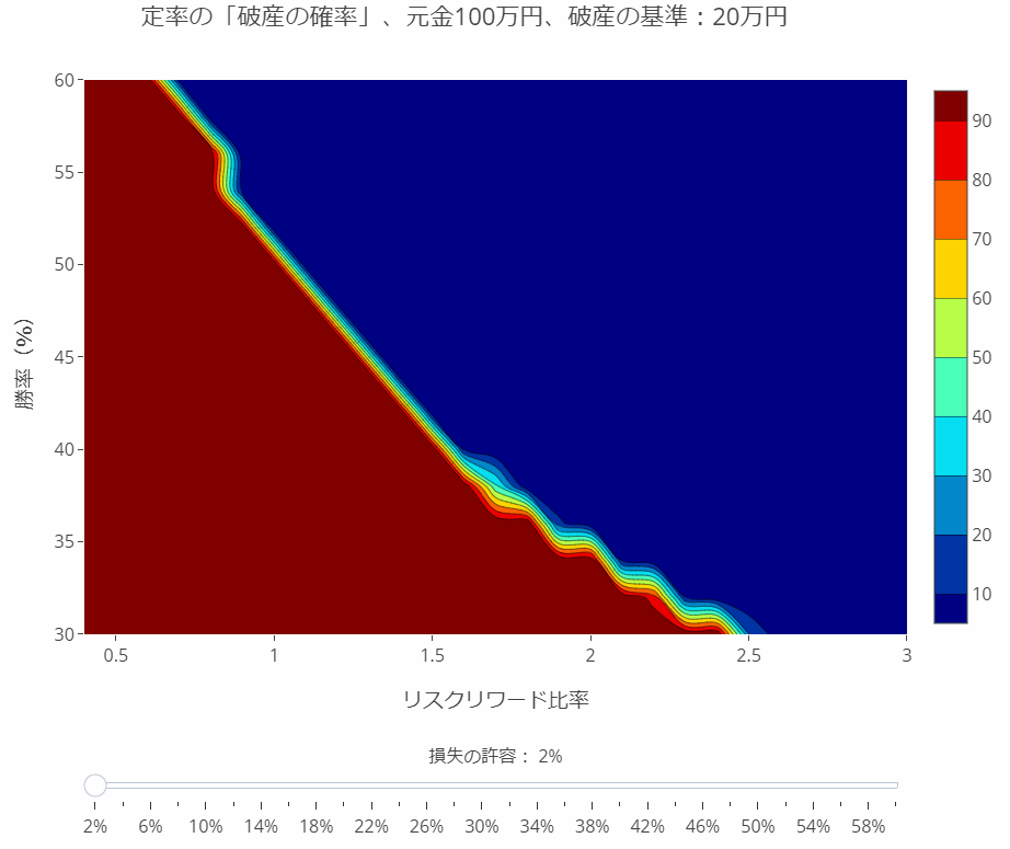定率の「破産確率表」plotly contour graph risk of ruin probability fix rate