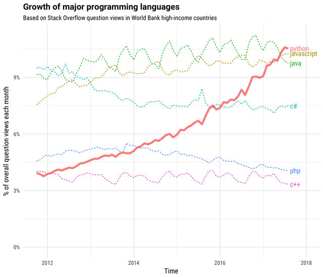 スタックオーバーフロー：Pythonの驚異的な成長