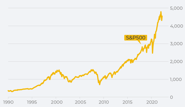 S&P500の値動き