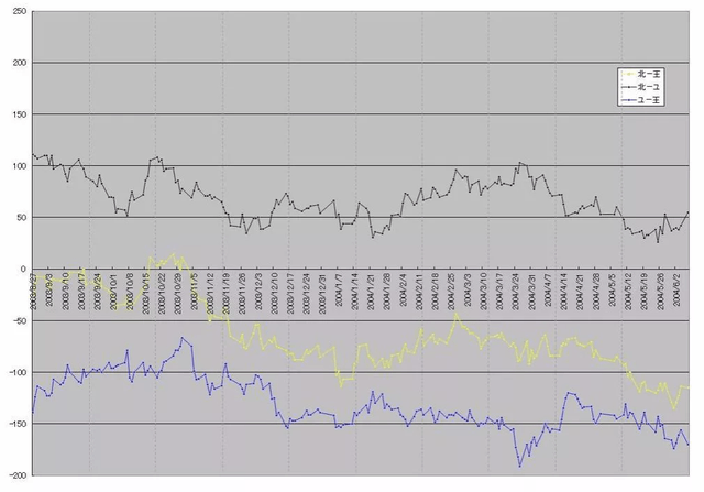 鞘取りのチャート
